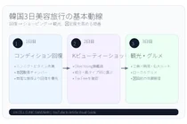 韓国3日美容旅行は、初日の回復設計で満足度が変わる