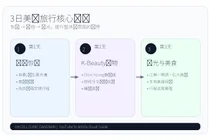 3日美肤旅行，第一天先恢复比急着做项目更重要