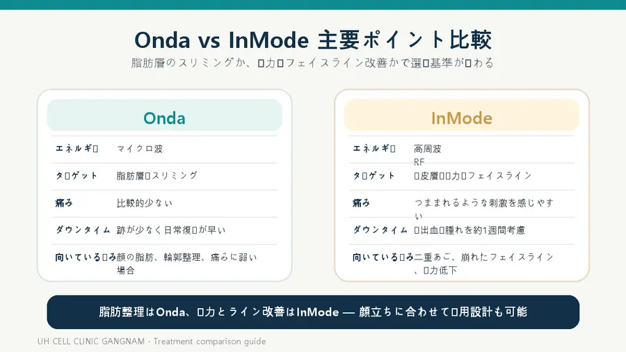 OndaとInModeはエネルギー、ターゲット層、痛み、ダウンタイムに違いがある。