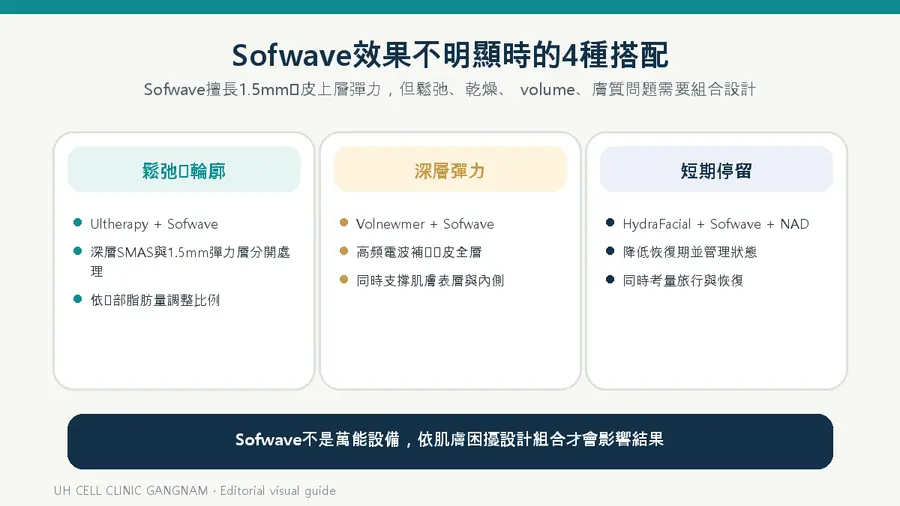 Sofwave依肌膚困擾搭配其他設備時,療程設計會更清楚。