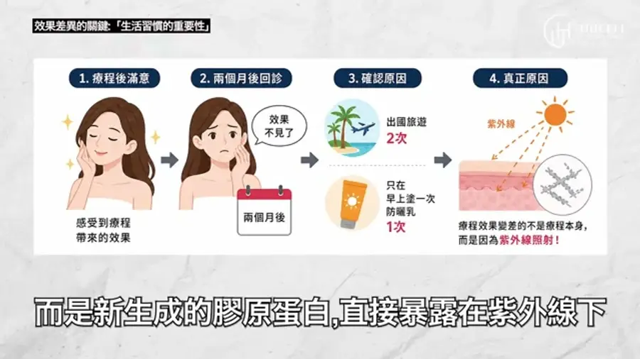 コラーゲン生成が進む期間は、保湿・紫外線対策・生活習慣管理が重要になる。