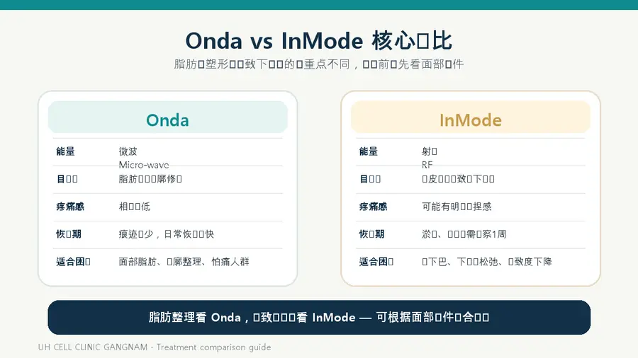 Onda 与 InMode 在能量、目标层、疼痛感和恢复期方面存在差异。