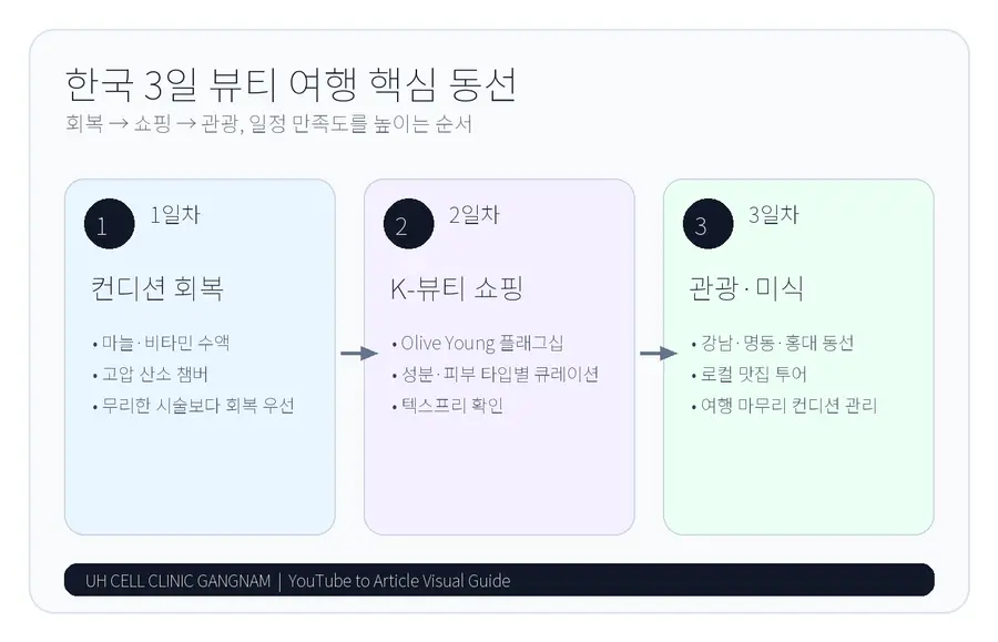 3일 한국 뷰티 여행은 회복, 쇼핑, 관광 순서로 나눌 때 일정 부담을 줄일 수 있다.