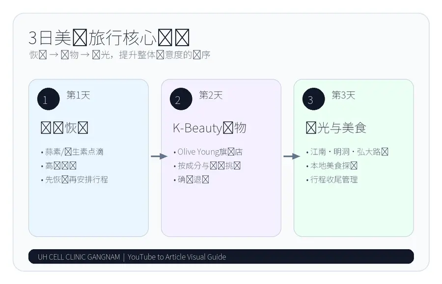 3天美肤旅行按恢复、购物、观光顺序安排,可降低行程负担。