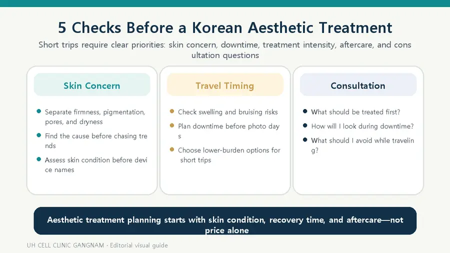 Skin concerns, travel timing, and consultation questions should be checked before treatment.