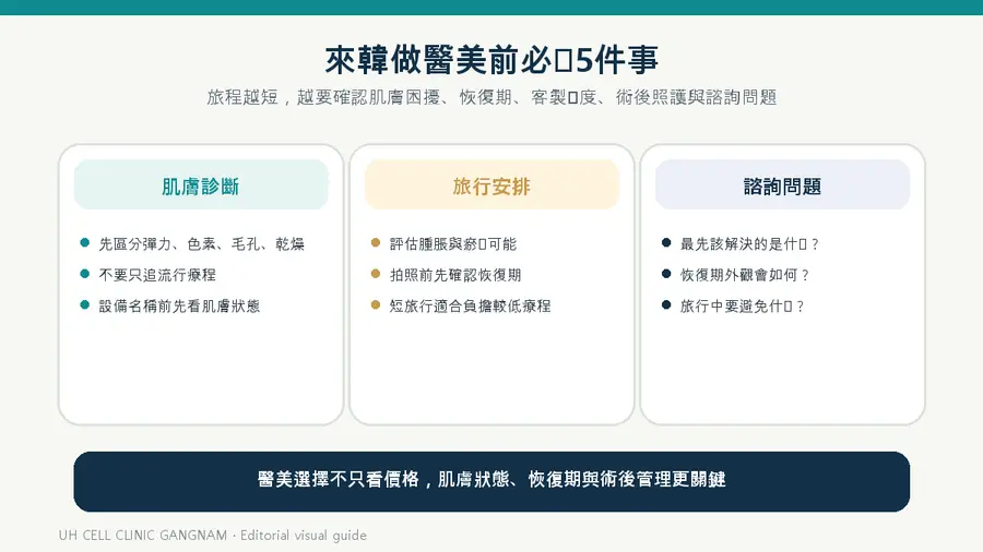 肌膚困擾、旅行安排與諮詢問題,是醫美前必須確認的重點。