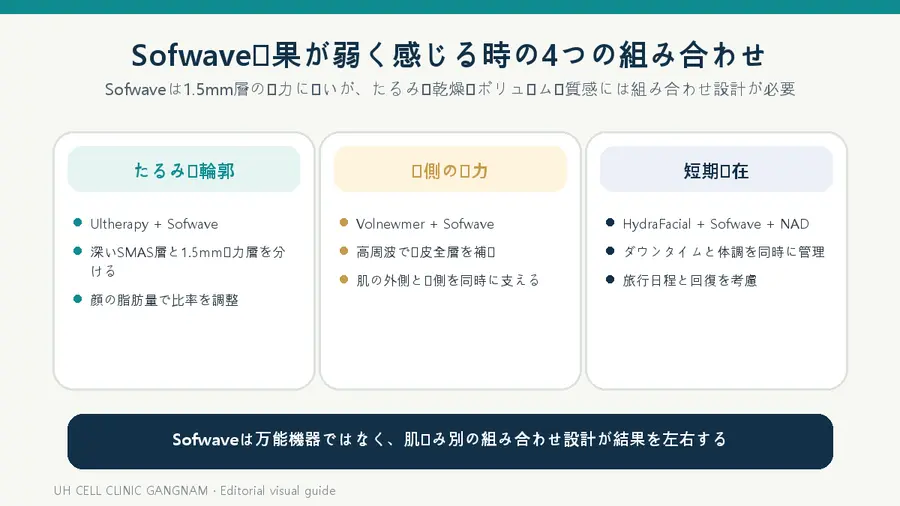 Sofwaveは肌悩みに合わせて他の機器と組み合わせることで、治療設計が明確になる。
