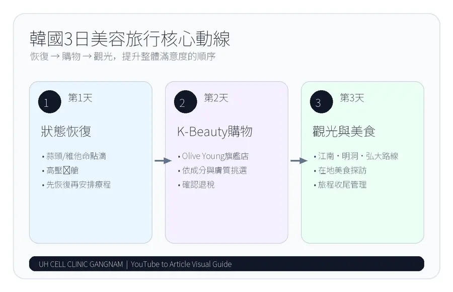 3天韓國美容旅行依恢復、購物、觀光順序安排,可降低行程負擔。