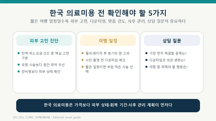 피부 고민, 여행 일정, 상담 질문은 한국 의료미용 전 반드시 확인해야 할 핵심 요소다.