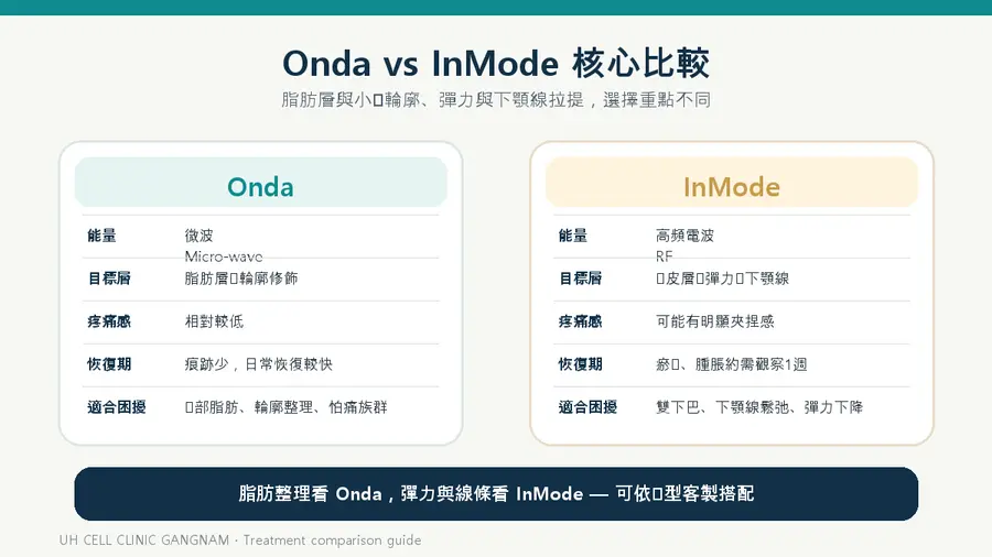 Onda 與 InMode 在能量、目標層、疼痛感與恢復期上有明顯差異。