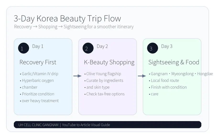 A three-day Korea beauty trip becomes easier to manage when recovery, shopping, and sightseeing are separated by day.